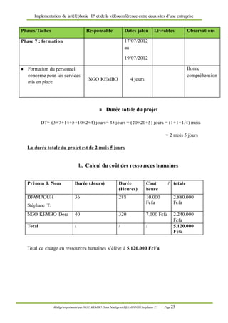 Implémentation de la téléphonie IP et de la vidéoconférence entre deux sites d’une entreprise
Rédigé et présenté par NGO KEMBO Dora Nadège et DJAMPOUHStéphane T. Page 23
Phases/Tâches Responsable Dates jalon Livrables Observations
Phase 7 : formation 17/07/2012
au
19/07/2012
 Formation du personnel
concerne pour les services
mis en place
NGO KEMBO 4 jours
Bonne
compréhension
a. Durée totale du projet
DT= (3+7+14+5+10+2+4) jours= 45 jours = (20+20+5) jours = (1+1+1/4) mois
= 2 mois 5 jours
La durée totale du projet est de 2 mois 5 jours
b. Calcul du coût des ressources humaines
Prénom & Nom Durée (Jours) Durée
(Heures)
Cout /
heure
totale
DJAMPOUH
Stéphane T.
36 288 10.000
Fcfa
2.880.000
Fcfa
NGO KEMBO Dora 40 320 7.000 Fcfa 2.240.000
Fcfa
Total / / / 5.120.000
Fcfa
Total de charge en ressources humaines s’élève à 5.120.000 FcFa
 