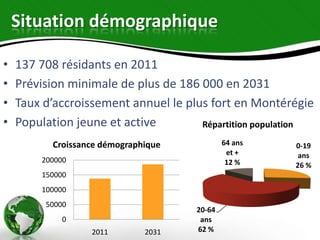 Situation démographique

•   137 708 résidants en 2011
•   Prévision minimale de plus de 186 000 en 2031
•   Taux d’accroissement annuel le plus fort en Montérégie
•   Population jeune et active        Répartition population

           Croissance démographique           64 ans    0-19
                                               et +      ans
        200000                                 12 %     26 %
        150000
        100000
         50000
                                      20-64
             0                         ans
                   2011        2031   62 %
 