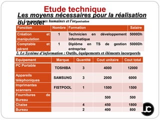 Les moyens nécessaires pour la réalisation
du projet
Etude technique
1. Les ressources humaines et l'organisation
Fonction Nombre Formation Salaire
Création et
manipulation
1 Technicien en développement
informatique
5000Dh
Comptable et
gérant
1 Diplôme en TS de gestion
entreprise
5000Dh
2. Le Système d’information : Outils, équipements et éléments incorporels
Equipement Marque Quantité Cout unitaire Cout total
PC Portable
TOSHIBA 3 4000 12000
Appareils
téléphoniques
SAMSUNG 3 2000 6000
Imprimantes
scanners
FISTPOOL 1 1500 1500
Fournitures de
Bureau
500 500
Chaise 4 450 1800
Bureau 2 400 800
 