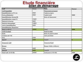 bilan de démarrage
Etude financiére
Actif Montant Passif Montant
Actif Immobilisé Financement permanent
Immobilisation en NV (A) 5500 Capitaux propres
Frais préliminaires 5500 Capital social 30000
Immobilisations Incorp (B) Dettes de financement
Immobilisations corpo (C) 15400
Matériel de bureau 2600
Matériel informatique 10800
Autres immobilisations 2000
Immobilisations financières
Total I (A+B+C) 20900 Total I 30000
Actif Circulant Passif circulant
Stock Dettes de passif circulant
Créances de l’AC Autre provisions
TVA 2700
Total II 2700 Total II 0
Trésorerie Actif Trésorerie Passif
Banque Banque (Soldes créditeurs)
Caisse 6400
Total III 6400 Total III 0
Total Actif (I+II+III) 30000 Total passive (I+II+III) 30000
 