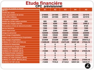 CPC prévisionnel
Etude financiére
comptes de produits et charges
A1 A2 A3 A4 A5(dh h.t.)
detaille des ventes
ventes de prestation de service 219600 241560 265716 292288 321516
total chiffre d'affaires 219600 241560 265716 292288 321516
ii-charges d´exploitation
detaille des achats matiere premiere 800 800 800 800 800
detaille des charges externes 4000 4200 4620 5082 5590,2
frais postaux et frais de telecommunication 7200 7200 7200 9120 9120
service bancaires 1560 1560 1560 1560 1560
detail impot et taxe 2300 2300 2300 2300 2300
charge du personnel 120000 120000 180000 195000 240000
autre charge d’exploitation 33648 33648 36960 36960 36960
dotation aux amortissements d'exploitation 3500 3500 3500 3500 3500
total charges d'exploitation 233008 233208 242244 255690 294472,2
III-RESULTAT D´EXPLOITATION (I-II) -13408,00 8352,00 23472,00 36597,60 27044,16
IV-PRODUITS FINANCIERS 0 0 0 0 0
amortissement et charge d'interet 0 0 0 0 0
VI-RESULTAT FINANCIER (IV-V) 0 0 0 0 0
VII-RESULTAT COURANT (III+VI) -13408 8352 23472 36597,6 27044,16
VIII-PRODUITS NON COURANTS 0 0 0 0 0
IX-CHARGES NON COURANTES 0 0 0 0 0
X-RESULTAT NON COURANT (VIII+IX) 0 0 0 0 0
XI-RESULTAT AVANT IMPOTS (VII+X) -13408 8352 23472 36597,6 27044,16
XIII-RESULTAT NET (XI-XII) -13408 7516,8 21124,8 32937,84 18930,91
 