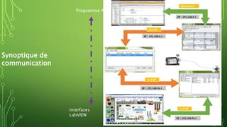 Synoptique de
communication
Programme API
Interfaces
LabVIEW
 