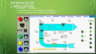 INTERFACES DE
L’APPLICATIONInterface 3 : « contrôle »
* visualisation et suivie d’étapes de système
* Test et simulation des capteurs de système
 