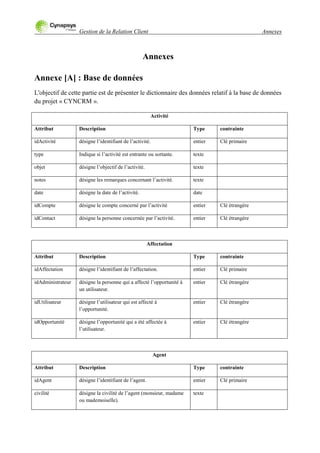 Gestion de la Relation Client Annexes
Annexes
Annexe [A] : Base de données
L'objectif de cette partie est de présenter le dictionnaire des données relatif à la base de données
du projet « CYNCRM ».
Activité
Attribut Description Type contrainte
idActivité désigne l‟identifiant de l‟activité. entier Clé primaire
type Indique si l‟activité est entrante ou sortante. texte
objet désigne l‟objectif de l‟activité. texte
notes désigne les remarques concernant l‟activité. texte
date désigne la date de l‟activité. date
idCompte désigne le compte concerné par l‟activité entier Clé étrangère
idContact désigne la personne concernée par l‟activité. entier Clé étrangère
Affectation
Attribut Description Type contrainte
idAffectation désigne l‟identifiant de l‟affectation. entier Clé primaire
idAdministrateur désigne la personne qui a affecté l‟opportunité à
un utilisateur.
entier Clé étrangère
idUtilisateur désigne l‟utilisateur qui est affecté à
l‟opportunité.
entier Clé étrangère
idOpportunité désigne l‟opportunité qui a été affectée à
l‟utilisateur.
entier Clé étrangère
Agent
Attribut Description Type contrainte
idAgent désigne l‟identifiant de l‟agent. entier Clé primaire
civilité désigne la civilité de l‟agent (monsieur, madame
ou mademoiselle).
texte
 