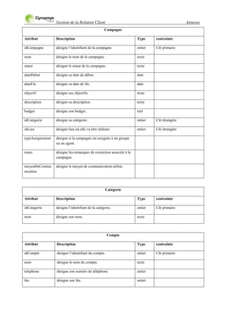 Gestion de la Relation Client Annexes
Campagne
Attribut Description Type contrainte
idCampagne désigne l‟identifiant de la campagne. entier Clé primaire
nom désigne le nom de la campagne. texte
statut désigne le statut de la campagne. texte
dateDebut désigne sa date de début. date
dateFin désigne sa date de fin. date
objectif désigne ses objectifs. texte
description désigne sa description. texte
budget désigne son budget. réel
idCategorie désigne sa catégorie. entier Clé étrangère
idLieu désigne lieu où elle va être réalisée. entier Clé étrangère
typeAssignement désigne si la campagne est assignée à un groupe
ou un agent.
notes désigne les remarques de correction associée à la
campagne.
moyenDeCommu
nication
désigne le moyen de communication utilisé.
Catégorie
Attribut Description Type contrainte
idCategorie désigne l‟identifiant de la catégorie. entier Clé primaire
nom désigne son nom. texte
Compte
Attribut Description Type contrainte
idCompte désigne l‟identifiant du compte. entier Clé primaire
nom désigne le nom du compte. texte
telephone désigne son numéro de téléphone. entier
fax désigne son fax. entier
 