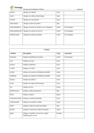 Gestion de la Relation Client Annexes
adresse désigne son adresse. texte
email désigne son adresse électronique. texte
siteweb désigne son site internet. texte
dateCreation désigne sa date de création. date
idNatureRelation désigne sa nature de relation avec l‟entreprise. entier Clé étrangère
idSecteurDactivité désigne son secteur d‟activité. entier Clé étrangère
defaultContact Désigne le contact par défaut. entier Clé étrangère
Contact
Attribut Description Type contrainte
idContact désigne l‟identifiant du contact. entier Clé primaire
nom désigne son nom. texte
prenom désigne sonprénom. texte
civilité désigne sa civilité. texte
mobile désigne son numéro de téléphone portable. entier
téléphone désigne son numéro de téléphone portable. entier
adresse désigne son adresse. texte
email désigne son adresse électronique. texte
fax désigne son fax. entier
dateNaissance désigne sa date de naissance. date
Photo désigne sa photo. photo
situationFamiliale désigne sa situation familiale. texte
nombreEnfant désigne son nombre d‟enfant. entier
dateP désigne sa date de contact privilégiée. date
heureP désigne son heure de contact privilégiée. entier
appel désigne s‟il préfère recevoir des appels
téléphoniques ou non.
booléen
 