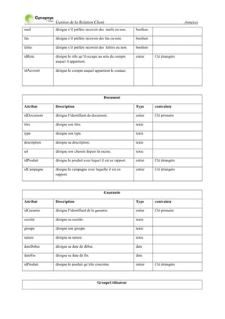 Gestion de la Relation Client Annexes
mail désigne s‟il préfère recevoir des mails ou non. booléen
fax désigne s‟il préfère recevoir des fax ou non. booléen
lettre désigne s‟il préfère recevoir des lettres ou non. booléen
idRole désigne le rôle qu‟il occupe au sein du compte
auquel il appartient.
entier Clé étrangère
idAccount désigne le compte auquel appartient le contact.
Document
Attribut Description Type contrainte
idDocument désigne l‟identifiant du document. entier Clé primaire
titre désigne son titre. texte
type désigne son type. texte
description désigne sa description. texte
url désigne son chemin depuis la racine. texte
idProduit désigne le produit avec lequel il est en rapport. entier Clé étrangère
idCampagne désigne la campagne avec laquelle il est en
rapport.
entier Clé étrangère
Guarantie
Attribut Description Type contrainte
idGarantie désigne l‟identifiant de la garantie. entier Clé primaire
société désigne sa société. texte
groupe désigne son groupe. texte
nature désigne sa nature. texte
dateDebut désigne sa date de début. date
dateFin désigne sa date de fin. date
idProduit désigne le produit qu‟elle concerne. entier Clé étrangère
GroupeUtilisateur
 