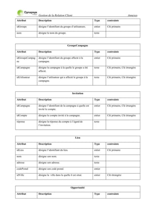 Gestion de la Relation Client Annexes
Attribut Description Type contrainte
idGroupe désigne l‟identifiant du groupe d‟utilisateurs. entier Clé primaire
nom désigne le nom du groupe. texte
GroupeCampagne
Attribut Description Type contrainte
idGroupeCampag
ne
désigne l‟identifiant du groupe affecté à la
campagne.
entier Clé primaire
idCampagne désigne la campagne à la quelle le groupe a été
affecté.
texte Clé primaire, Clé étrangère
idUtilisateur désigne l‟utilisateur qui a affecté le groupe à la
campagne.
texte Clé primaire, Clé étrangère
Invitation
Attribut Description Type contrainte
idCampagne désigne l‟identifiant de la campagne à quelle est
invité le compte.
entier Clé primaire, Clé étrangère
idCompte désigne le compte invité à la campagne. entier Clé primaire, Clé étrangère
réponse désigne la réponse du compte à l‟égard de
l‟invitation.
texte
Lieu
Attribut Description Type contrainte
idLieu désigne l‟identifiant du lieu. entier Clé primaire
nom désigne son nom. texte
adresse désigne son adresse. texte
codePostal désigne son code postal. entier
idVille désigne la ville dans la quelle il est situé. entier Clé étrangère
Opportunité
Attribut Description Type contrainte
 
