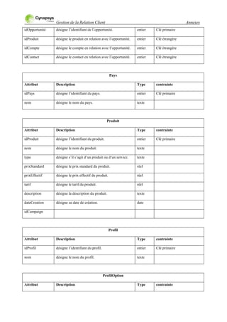 Gestion de la Relation Client Annexes
idOpportunité désigne l‟identifiant de l‟opportunité. entier Clé primaire
idProduit désigne le produit en relation avec l‟opportunité. entier Clé étrangère
idCompte désigne le compte en relation avec l‟opportunité. entier Clé étrangère
idContact désigne le contact en relation avec l‟opportunité. entier Clé étrangère
Pays
Attribut Description Type contrainte
idPays désigne l‟identifiant du pays. entier Clé primaire
nom désigne le nom du pays. texte
Produit
Attribut Description Type contrainte
idProduit désigne l‟identifiant du produit. entier Clé primaire
nom désigne le nom du produit. texte
type désigne s‟il s‟agit d‟un produit ou d‟un service. texte
prixStandard désigne le prix standard du produit. réel
prixEffectif désigne le prix effectif du produit. réel
tarif désigne le tarif du produit. réél
description désigne la description du produit. texte
dateCreation désigne sa date de création. date
idCampaign
Profil
Attribut Description Type contrainte
idProfil désigne l‟identifiant du profil. entier Clé primaire
nom désigne le nom du profil. texte
ProfilOption
Attribut Description Type contrainte
 