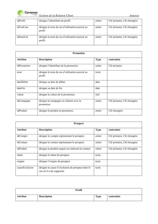 Gestion de la Relation Client Annexes
idProfil désigne l‟identifiant du profil. entier Clé primaire, Clé étrangère
idUseCase désigne le nom du cas d‟utilisation associé au
profil.
entier Clé primaire, Clé étrangère
idSousCas désigne le nom du cas d‟utilisation associé au
profil.
entier Clé primaire, Clé étrangère
Promotion
Attribut Description Type contrainte
idPromotion désigne l‟identifiant de la promotion. entier Clé primaire
nom désigne le nom du cas d‟utilisation associé au
profil.
texte
dateDebut désigne sa date de début. date
dateFin désigne sa date de fin. date
valeur désigne la valeur de la promotion. réel
idCampagne désigne la campagne en relation avec la
promotion.
entier Clé primaire, Clé étrangère
idProduit désigne le produit en promotion. entier Clé étrangère
Prospect
Attribut Description Type contrainte
idCompte désigne le compte représentant le prospect. entier Clé primaire, Clé étrangère
idContact désigne le contact représentant le prospect. entier Clé primaire, Clé étrangère
idProduit désigne le produit auquel est intéressé le contact. entier Clé primaire, Clé étrangère
statut désigne le statut du prospect. texte
origine désigne l‟origine du prospect. texte
causeExclusion désigne la cause d‟exclusion du prospect dans le
cas où il a été supprimé.
texte
Profil
Attribut Description Type contrainte
 