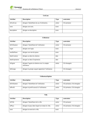 Gestion de la Relation Client Annexes
UseCase
Attribut Description Type contrainte
idUseCase désigne l‟identifiant du cas d‟utilisation. entier Clé primaire
nom désigne son nom. texte
description désigne sa description. texte
Utilisateur
Attribut Description Type contrainte
idUtilisateur désigne l‟identifiant de l‟utilisateur. entier Clé primaire
login désigne son login. texte
motDePasse désigne son mot de passe. texte
dateCreation désigne sa date de création. date
dateExpiration désigne sa date d‟expiration. date
idAgent désigne l‟agent en relation avec le compte
utilisateur.
entier Clé étrangère
idGroupe désigne le groupe auquel appartient l‟utilisateur. Clé étrangère
UtilisateurOption
Attribut Description Type contrainte
idUtilisateur désigne l‟identifiant de l‟utilisateur. entier Clé primaire, Clé étrangère
idProfil désigne le profil associé à l‟utilisateur. entier Clé primaire, Clé étrangère
Ville
Attribut Description Type contrainte
idVille désigne l‟identifiant de la ville. entier Clé primaire
idPays désigne le pays dans lequel est située la ville. entier Clé primaire, Clé étrangère
nom désigne le nom de la ville. texte
 