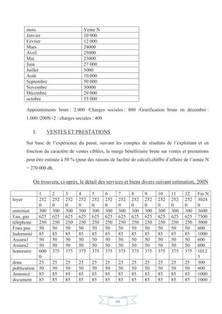44
mois Vente N
Janvier 10 000
Février 12 000
Mars 24000
Avril 25000
Mai 23000
Juin 27 000
Juillet 5000
Août 10 000
Septembre 50 000
Novembre 30000
Décembre 29 000
octobre 55 000
Appointements bruts : 2.000 /Charges sociales : 800 /Gratification brute en décembre :
1.000 /200N+2 : charges sociales : 400
I. VENTES ET PRESTATIONS
Sur base de l’expérience du passé, suivant les comptes de résultats de l’exploitant et en
fonction du caractère de ventes ciblées, la marge bénéficiaire brute sur ventes et prestations
peut être estimée à 50 % (pour des raisons de facilité de calcul).chiffre d’affaire de l’année N
= 270 000 dh.
On trouvera, ci-après, le détail des services et biens divers suivant estimation, 200N
1 2 3 4 5 6 7 8 9 10 11 12 Fin N
loyer 252
0
252
0
252
0
252
0
252
0
252
0
252
0
252
0
252
0
252
0
252
0
252
0
3024
0
entretien 300 300 300 300 300 300 300 300 300 300 300 300 3600
Eau, gaz 625 625 625 625 625 625 625 625 625 625 625 625 7500
téléphone 250 250 250 250 250 250 250 250 250 250 250 250 3000
Frais pos 50 50 50 50 50 50 50 50 50 50 50 50 600
Indemnité 85 85 85 85 85 85 85 85 85 85 85 85 1000
Assura1 50 50 50 50 50 50 50 50 50 50 50 50 600
Assura2 50 50 50 50 50 50 50 50 50 50 50 50 600
honoraire 600
0
375 375 375 375 375 375 375 375 375 375 375 1012
5
dons 25 25 25 25 25 25 25 25 25 25 25 25 300
publication 50 50 50 50 50 50 50 50 50 50 50 50 600
Annonce 85 85 85 85 85 85 85 85 85 85 85 85 1000
document 85 85 85 85 85 85 85 85 85 85 85 85 1000
 