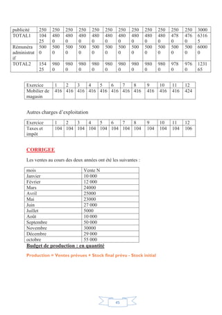 45
publicité 250 250 250 250 250 250 250 250 250 250 250 250 3000
TOTAL1 104
25
480
0
480
0
480
0
480
0
480
0
480
0
480
0
480
0
480
0
478
0
476
0
6316
5
Rémunéra
administrat
if
500
0
500
0
500
0
500
0
500
0
500
0
500
0
500
0
500
0
500
0
500
0
500
0
6000
0
TOTAL2 154
25
980
0
980
0
980
0
980
0
980
0
980
0
980
0
980
0
980
0
978
0
976
0
1231
65
Exercice 1 2 3 4 5 6 7 8 9 10 11 12
Mobilier de
magasin
416 416 416 416 416 416 416 416 416 416 416 424
Autres charges d’exploitation
Exercice 1 2 3 4 5 6 7 8 9 10 11 12
Taxes et
impôt
104 104 104 104 104 104 104 104 104 104 104 106
CORRIGEE
Les ventes au cours des deux années ont été les suivantes :
mois Vente N
Janvier 10 000
Février 12 000
Mars 24000
Avril 25000
Mai 23000
Juin 27 000
Juillet 5000
Août 10 000
Septembre 50 000
Novembre 30000
Décembre 29 000
octobre 55 000
Budget de production : en quantité
Production = Ventes prévues + Stock final prévu - Stock initial
 