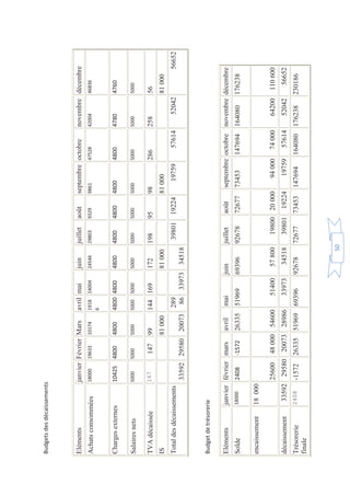 48
Budget annuel de vente
1 2 3 4 5 6 7 8 9 10 11 12
CA(HT) 10
000
12
000
24
000
25
000
23
000
27
000
5
000
10
000
50
000
30
000
29
000
55
000
Tva20% 2000 2400 4800 5000 4600 5400 1000 2
000
10
000
6
000
5800 11
000
CA
TTC
12
000
14
400
28
800
30
000
27
600
32
400
6000 12
000
60
000
36
000
34
800
66
000
Total 360 000
Budget d’investissement :
Le tableau d’amortissements pour l’exercice N+1 se présente comme suit :
Mobilier et matériel de magasin au 31/12/N+1
Valeur d’acquisition au 01/01/N+1 50 000
A déduire : amortissements au 01/01/N+1 -20 000
Amortissements au 31/12/N+1 -5000
-25 000
Valeur comptable au 31/12/N+1 25 000
 