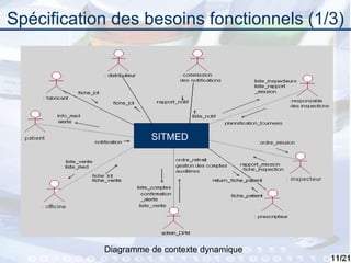 11
Spécification des besoins fonctionnels (1/3)
Diagramme de contexte dynamique
SITMED
 