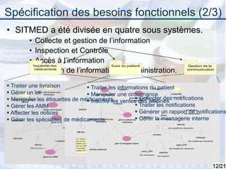 12
Spécification des besoins fonctionnels (2/3)
• SITMED a été divisée en quatre sous systèmes.
• Collecte et gestion de l’information
• Inspection et Contrôle
• Accès à l’information
• Diffusion de l’information et administration.
traçabilité des
médicaments
Suivi du patient Gestion de la
communication
traiter une livraison pour
officine
traiter une livraison pour
distributeur
agent_DPM
gérer les AMM
gérer les spécialités de
médicaments
traiter une livraison
gérer les notices
manipuler les étiquettes de
médicaments
<<extend>>
<<extend>>
distributeur
fabricant
s'authentifier
(from connexion)
<<include>>
<<include>>
<<include>>
gérer un lot
<<include>>
officine
(from Suivi du patient)...)
Les ventes des officines sont souvent
synonyme de chiffre d'affaire. Elles ne
doivent par concéquent être accéssibles
que par l'officine elle même et ne seront
consultées qu'en cas d'extrême urgence
(rappel de médicament)
Quelques informations concernant le patient
peuvent être confidentielles (sa maladie par
exemple). Pour cette raison les informations
patient ne doivent être manipulées que par
le médecin traiteur du patient et le patient
lui-même.
patient
prescripteur
officine
traiter les informations du
patient
manipuler une ordonnance
s'authentifier
(from connexion)
<<include>><<include>>
inscrire les ventes des
officines
<<include>>
membres
gérer la messagerie interne
générer un rapport de
notifications
agent de la commission des
notifications
s'authentifier
(from connexion)
<<include>>
<<include>>
traiter les notifications
<<extend>>
gérer la collecte des
notifications
<<include>>
<<extend>>
utilisateur générique
prescripteur
(from Suivi du patient)
officine
(from Suivi du patient)
fabricant
(from traçabilité des médicaments)
distributeur
(from traçabilité des médicaments)
inspecteur
(from Inspection)
agent_DPM
(from traçabilité des médicaments)
admin_DPM
(from Administration)
 Traiter une livraison
 Gérer un lot
 Manipuler les étiquettes de médicaments
 Gérer les AMM
 Affecter les notices
 Gérer les spécialités de médicaments
 Traiter les informations du patient
 Manipuler une ordonnance
 Inscrire les ventes des officines
 Collecter des notifications
 Traiter les notifications
 Générer un rapport de notifications
 Gérer la messagerie interne
 