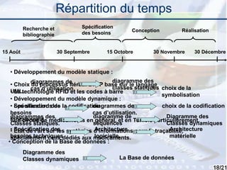 18
Répartition du temps
15 Août 30 Septembre 15 Octobre 30 Novembre 30 Décembre
Recherche et
bibliographie
Spécification
des besoins Conception Réalisation
• La technologie RFID et les codes à barre
choix de la
symbolisation
choix de la codification• Les standards de la codification
• État de l’art sur les systèmes d’informations pour la traçabilité,
spécialement ceux dédiés aux médicaments.
• Le circuit de médicaments en général, et en Tunisie particulièrement.
• Choix du processus itératif 2TUP basé sur le langage
UML.
• Spécification des
besoins
fonctionnels
diagrammes de
cas d’utilisation.
• Spécification des
besoins techniques
Architecture
logicielle.
Architecture
matérielle
diagramme des
classes statiques
diagrammes de
cas d’utilisation.
• Développement du modèle statique :
diagramme de
séquences
diagrammes des
Classes statiques.
• Développement du modèle dynamique :
Diagramme des
Classes dynamiques
• Conception de la Base de données :
Diagramme des
Classes dynamiques La Base de données
 