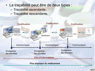 6
Flux physique du médicament
Flux d’informations
• La traçabilité peut être de deux types :
– Traçabilité ascendante.
– Traçabilité descendante.
Enregistrer
les données
Enregistrer
les données
Enregistrer
les données
Communiquer CommuniquerCommuniquer
Codification Codification Codification
 
