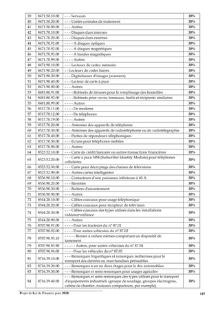 Projet de Loi de Finances pour 2018. 147
39 8471.50.10.00 - - - Serveurs 30%
40 8471.50.20.00 - - - Unités centrales de traitement 30%
41 8471.50.90.00 - - - Autres 30%
42 8471.70.10.00 - - - Disques durs internes 30%
43 8471.70.20.00 - - - Disques durs externes 30%
44 8471.70.91.00 - - - - A disques optiques 30%
45 8471.70.92.00 - - - - A disques magnétiques 30%
46 8471.70.93.00 - - - - A bandes magnétiques 30%
47 8471.70.99.00 - - - - Autres 30%
48 8471.90.10.00 - - - Lecteurs de cartes mémoire 30%
49 8471.90.20.00 - - Lecteurs de codes barres 30%
50 8471.90.30.00 - - - Digitaliseurs d’images (scanners) 30%
51 8471.90.40.00 - - - Lecteur de carte à puce 30%
52 8471.90.90.00 - - - Autres 30%
53 8481.80.91.00 - - - - Robinets de tireuses pour le remplissage des bouteilles 30%
54 8481.80.92.00 - - - - Robinets pour cuves, tonneaux, barils et récipients similaires 30%
55 8481.80.99.00 - - - - Autres 30%
56 8517.70.11.00 - - - - De modems 30%
57 8517.70.12.00 - - - - De téléphones 30%
58 8517.70.19.00 - - - - Autres 30%
59 8517.70.20.00 - - - Antennes des appareils de téléphonie 30%
60 8517.70.30.00 - - - Antennes des appareils de radiotéléphonie ou de radiotélégraphie 30%
61 8517.70.40.00 - - - Parties de répondeurs téléphoniques 30%
62 8517.70.50.00 - - - Ecrans pour téléphones mobiles 30%
63 8517.70.90.00 - - - Autres 30%
64 8523.52.10.00 - - - Carte de crédit bancaire ou autres transactions financières 30%
65 8523.52.20.00
- - - Carte à puce SIM (Subscriber Identity Module) pour téléphones
cellulaires
30%
66 8523.52.30.00 - - - Carte pour décryptage des chaines de télévisions 30%
67 8523.52.90.00 - - - Autres cartes intelligentes 30%
68 8536.90.10.00 - - - Contacteurs d'une puissance inférieure à 40 A 30%
69 8536.90.20.00 - - - Barrettes 30%
70 8536.90.30.00 - - - Boitiers d'encastrement 30%
71 8536.90.90.00 - - - Autres 30%
72 8544.20.10.00 - - - Câbles coaxiaux pour usage téléphonique 30%
73 8544.20.20.00 - - - Câbles coaxiaux pour récepteur de télévision 30%
74 8544.20.30.00
- - - Câbles coaxiaux des types utilisés dans les installations
vidéosurveillance
30%
75 8544.20.90.00 - - - Autres 30%
76 8707.90.91.00 - - - - Pour les tracteurs du n° 87.01 30%
77 8707.90.92.00 - - - - Pour autres véhicules du n° 87.02 30%
78 8707.90.93.10
- - - - - Bennes à ordure mêmes comportant un dispositif de
tassement
30%
79 8707.90.93.90 - - - - - Autres, pour autres véhicules du n° 87.04 30%
80 8707.90.94.00 - - - - Pour les véhicules du n° 87.05 30%
81 8716.39.10.00
- - - Remorques frigorifiques et remorques isothermes pour le
transport des denrées ou marchandises périssables
30%
82 8716.39.20.00 - - - Remorques à un ou deux étages pour le des automobiles 30%
83 8716.39.30.00 - - - Remorques et semi-remorques pour usages agricoles 30%
84 8716.39.40.00
- - - Remorques et semi-remorques des types utilisés pour le transport
d'équipements industriels (groupe de soudage, groupes électrogène,
cabine de chantier, rouleaux compacteurs, par exemple)
30%
 