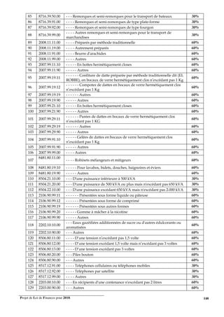 Projet de Loi de Finances pour 2018. 148
85 8716.39.50.00 - - - Remorques et semi-remorques pour le transport de bateaux 30%
86 8716.39.91.00 - - - - Remorques et semi-remorques de type plate-forme 30%
87 8716.39.92.00 - - - - Remorques et semi-remorques de type fourgon 30%
88 8716.39.99.00
- - - - Autres remorques et semi-remorques pour le transport de
marchandises
30%
89 2008.11.11.00 - - - - Préparés par méthode traditionnelle 60%
90 2008.11.19.00 - - - - Autrement préparés 60%
91 2008.11.91.00 - - - - Beurre d'arachides 60%
92 2008.11.99.00 - - - - Autres 60%
93 2007.99.11.10 - - - - - En boîtes hermétiquement closes 60%
94 2007.99.11.90 - - - - - Autres 60%
95 2007.99.19.11
- - - - - - Confiture de datte préparée par méthode traditionnelle dit (EL
ROBBE), en bocaux de verre hermétiquement clos n’excédant pas 1 Kg
60%
96 2007.99.19.12
- - - - - - Compotes de dattes en bocaux de verre hermétiquement clos
n’excédant pas 1 Kg
60%
97 2007.99.19.19 - - - - - - Autres 60%
98 2007.99.19.90 - - - - - Autres 60%
99 2007.99.21.10 - - - - - En boîtes hermétiquement closes 60%
100 2007.99.21.90 - - - - - Autres 60%
101 2007.99.29.11
- - - - - - Purées de dattes en bocaux de verre hermétiquement clos
n’excédant pas 1 KG
60%
102 2007.99.29.19 - - - - - - Autres 60%
103 2007.99.29.90 - - - - - Autres 60%
104 2007.99.91.10
- - - - - Gelées de dattes en bocaux de verre hermétiquement clos
n’excédant pas 1 Kg
60%
105 2007.99.91.90 - - - - - Autres 60%
106 2007.99.99.00 - - - - Autres 60%
107
8481.80.11.00
- - - - Robinets mélangeurs et mitigeurs 60%
108 8481.80.19.10 - - - - - Pour lavabos, bidets, douches, baignoires et éviers 60%
109 8481.80.19.90 - - - - - Autres 60%
110 8504.21.10.00 - - - D'une puissance inférieure à 500 kVA 30%
111 8504.21.20.00 - - - D'une puissance de 500 kVA ou plus mais n'excédant pas 650 kVA 30%
112 8504.22.10.00 - - - D'une puissance excédant 650 kVA mais n'excédant pas 2.000 kVA 30%
113 2106.90.99.11 - - - - - - Présentées sous forme liquide ou pâteuse 60%
114 2106.90.99.12 - - - - - - Présentées sous forme de comprimé 60%
115 2106.90.99.19 - - - - - - Présentées sous autres formes 60%
116 2106.90.99.20 - - - - - Gomme à mâcher à la nicotine 60%
117 2106.90.99.90 - - - - - Autres 60%
118 2202.10.10.00
- - - Eaux gazéifiées additionnées de sucre ou d'autres édulcorants ou
aromatisées
60%
119 2202.10.90.00 - - - Autres 60%
120 8506.80.11.00 - - - - D’une tension n’excédant pas 1,5 volte 60%
121 8506.80.12.00 - - - - D’une tension excédant 1,5 volte mais n’excédant pas 3 voltes 60%
122 8506.80.13.00 - - - - D’une tension excédant pas 3 voltes 60%
123 8506.80.20.00 - - - Piles bouton 60%
124 8506.80.90.00 - - - Autres 60%
125 8517.12.91.00 - - - - Téléphones cellulaires ou téléphones mobiles 30%
126 8517.12.92.00 - - - - Téléphones par satellite 30%
127 8517.12.99.00 - - - - Autres 30%
128 2203.00.10.00 - - - En récipients d'une contenance n'excédant pas 2 litres 60%
129 2203.00.90.00 - - - Autres 60%
 