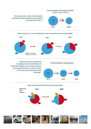 Dans quinze ans, 1/3 de l’énergie que nous consommons sera renouvelable :
Grâce aux travaux d’efficacité
énergétique dans les bâtiments et
l’industrie et grâce aux nouveaux moyens
de transport économes, nous pourrons
vivre mieux avec beaucoup moins
d’énergie :
Notre production d’électricité va être diversifiée :
Dans quinze ans, notre consommation
d’énergies fossiles (pétrole, gaz, charbon)
aura diminué de 30 % :
2
 