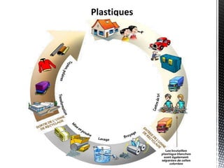 Plastiques
