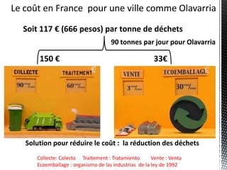 Le coût en France  pour une villecommeOlavarriaSoit 117 € (666 pesos) par tonne de déchets90 tonnes par jourpourOlavarria150 €33€Solutionpourréduire le coût :  la réduction des déchetsCollecte: Colecta	Traitement : Tratamiento	Vente : Venta Ecoemballage : organismo de las industrias  de la ley de 1992