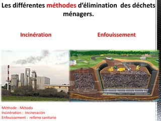 Les différentesméthodesd’élimination  des déchetsménagers. IncinérationEnfouissementMéthode : MétodoIncinération :  IncineraciónEnfouissement :  relleno sanitario