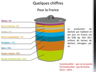 QuelqueschiffresPour la FranceLa production de déchets par habitant et par jour en France est de 0,86 kg. Soit 20,1 millions de tonnes de déchets ménagers par an.Incombustible :  que no se quema Fermentescible:  que fermentaVerre : vidrio