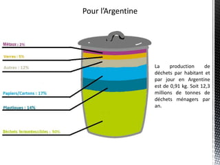 Pourl’ArgentineLa production de déchets par habitant et par jour en Argentineest de 0,91 kg. Soit 12,3 millions de tonnes de déchetsménagers par an.