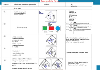 Genèse de la forme
 