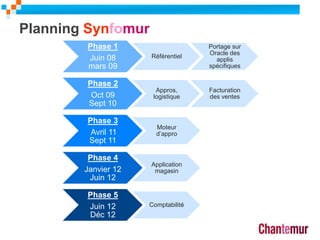 Planning Synfomur
Phase 1
Juin 08
mars 09
Référentiel
Portage sur
Oracle des
applis
spécifiques
Phase 2
Oct 09
Sept 10
Appros,
logistique
Facturation
des ventes
Phase 3
Avril 11
Sept 11
Moteur
d’appro
Phase 4
Janvier 12
Juin 12
Application
magasin
Phase 5
Juin 12
Déc 12
Comptabilité
 