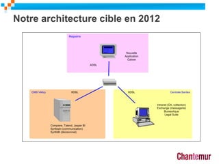 Notre architecture cible en 2012
14
CMS Vélizy Centrale Santes
Magasins
Intranet (CA, collection)
Exchange (messagerie)
Bureautique
Legal Suite
Nouvelle
Application
Caisse
Compiere, Talend, Jasper BI
Synfowin (communication)
SynfoBI (décisionnel)
ADSL
XDSL XDSL
 
