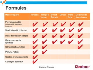 Formules
Chantemur T. Lemaire
21
Mode d’appro Tampon Tampon
Usine
Direct
Décalé
Direct Trans
ferts
Commande
fournisseur
Prévision ajustée
(saisonnalité, dispersion,
tendance)
Stock sécurité optimisé
Délai de livraison adapté
Cycle commande
optimisé
Généralisation / stock
Pénurie / stock
Gestion d’emplacements
Colisages spéciaux
 
