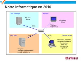 Notre Informatique en 2010
26
CMS Vélizy Centrale Santes
MagasinsEDS Allemagne
Intranet (CA, collection)
Exchange (messagerie)
bureautique
Sage 500
Compta ana
Legal Suite
ASI Chm
ASI Vil
Application
Caisse
Compiere
Synfowin (communication)
SynfoBI (décisionnel)
XDSL
RTC (ligne
téléphonique)
XDSL XDSL
 