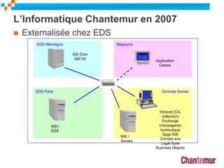 L’Informatique Chantemur en 2007
5
EDS Paris Centrale Santes
MagasinsEDS Allemagne
Intranet (CA,
collection)
Exchange
(messagerie)
bureautique
Sage 500
Compta ana
Legal Suite
Business Objects
ASI Chm
ASI Vil
Application
Caisse
NSI /
Santes
NSI /
EDS
 Externalisée chez EDS
 