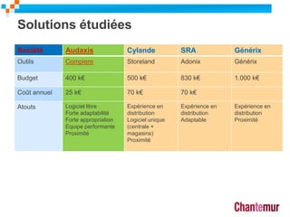 Solutions étudiées
Société Audaxis Cylande SRA Générix
Outils Compiere Storeland Adonix Générix
Budget 400 k€ 500 k€ 830 k€ 1.000 k€
Coût annuel 25 k€ 70 k€ 70 k€
Atouts Logiciel libre
Forte adaptabilité
Forte appropriation
Equipe performante
Proximité
Expérience en
distribution
Logiciel unique
(centrale +
magasins)
Proximité
Expérience en
distribution
Adaptable
Expérience en
distribution
Proximité
 