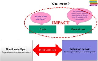 50
Évolution des
résultats ?
Les enseignants qui
avaient obtenu les moins
bons résultats à l’entrée
sont- ils ceux qui ont le
plus évolué ?
DynamiquesEcarts
Situation de départ
Entrée des enseignants en formation.
Evaluation ex-post
Sortie de formation pour les enseignants
IMPACT
Quel impact ?
INDICATEURS
 