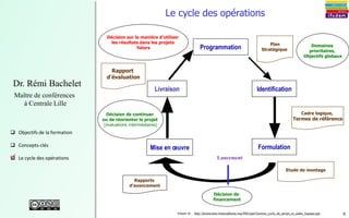 6
Dr. Rémi Bachelet
Maître de conférences
à Centrale Lille
 Objectifs de la formation
 Concepts-clés
 Le cycle des opérations
Le cycle des opérations
Programmation
Formulation
Identification
Mise en œuvre
Livraison
Cadre logique,
Termes de référence
Etude de montage
Rapports
d’avancement
Décision de continuer
ou de réorienter le projet
(évaluations intermédiaires)
Domaines
prioritaires,
Objectifs globaux
Plan
Stratégique
Décision sur la manière d’utiliser
les résultats dans les projets
futurs
Rapport
d’évaluation
Adapté de : http://democratie.francophonie.org/IMG/ppt/Gestion_cycle_de_projet_et_cadre_logique.ppt
Décision de
financement
Lancement.
 