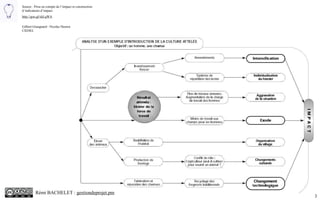 3
Source : Prise en compte de l’impact et construction
d’indicateurs d’impact
http://goo.gl/xkLqWA
Gilbert Graugnard - Nicolas Heeren
CIEDEL
Rémi BACHELET : gestiondeprojet.pm
 