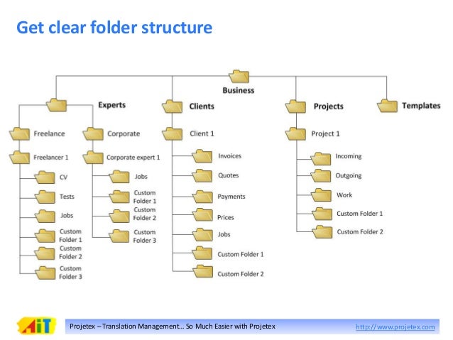 Translation Management… So Much Easier with Projetex