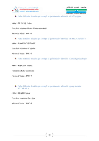 30
Fiche d’identité de celui qui a rempli le questionnaire adressé à «ILS Voyages»
NOM : EL FASSI Hafsa
Fonction : responsable du département GRH
Niveau d’étude : BAC+5
Fiche d’identité de celui qui a rempli le questionnaire adressé à «WAFA Assurance »
NOM : HAMOUCHI Khalid
Fonction : directeur d’agence
Niveau d’étude : BAC+5
Fiche d’identité de celui qui a rempli le questionnaire adressé à «Cabinet gynécologue
NOM : KHAZOR Fatima
Fonction : chef d’infirmiers
Niveau d’étude : BAC+7
Fiche d’identité de celui qui a rempli le questionnaire adressé à «group scolaire
ATTARAJI »
NOM : ERABI Fatima
Fonction : assistant direction
Niveau d’étude : BAC+3
 
