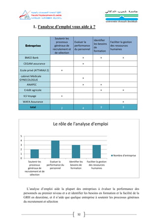 32
1. l’analyse d’emploi vous aide à ?
Entreprises
Soutenir les
processus
généraux de
recrutement et
de sélection
Evaluer la
performance
du personnel
Identifier
les besoins
de
formation
Faciliter la gestion
des ressources
humaines
BMCE Bank

× × ×
CEGAM assurance

×

Ecole privé (ATTARAJI 2) ×
  
cabinet Médicale
GYNECOLOGUE
×
 
ANAPEC

× ×

Crédit agricole   × ×
ILS Voyage ×
  
WAFA Assurance    ×
total 2 4 3 3
L’analyse d’emploi aide la plupart des entreprises à évaluer la performance des
personnels au premier niveau et a et identifier les besoins en formation et la facilité de la
GRH en deuxième, et il n’aide que quelque entreprise à soutenir les processus généraux
du recrutement et sélection
0
1
2
3
4
5
Soutenir les
processus
généraux de
recrutement et de
sélection
Evaluer la
performance du
personnel
Identifier les
besoins de
formation
Faciliter la gestion
des ressources
humaines
Le rôle de l'analyse d'emploi
Nombre d'entreprise
 