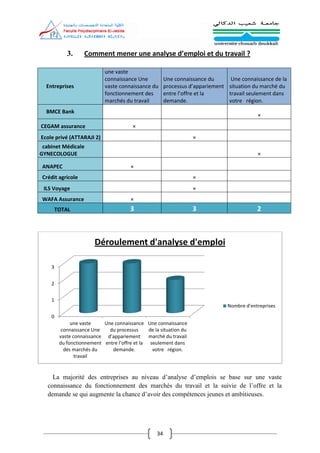 34
3. Comment mener une analyse d’emploi et du travail ?
Entreprises
une vaste
connaissance Une
vaste connaissance du
fonctionnement des
marchés du travail
Une connaissance du
processus d’appariement
entre l’offre et la
demande.
Une connaissance de la
situation du marché du
travail seulement dans
votre région.
BMCE Bank
×
CEGAM assurance ×
Ecole privé (ATTARAJI 2) ×
cabinet Médicale
GYNECOLOGUE ×
ANAPEC ×
Crédit agricole ×
ILS Voyage ×
WAFA Assurance ×
TOTAL 3 3 2
La majorité des entreprises au niveau d’analyse d’emplois se base sur une vaste
connaissance du fonctionnement des marchés du travail et la suivie de l’offre et la
demande se qui augmente la chance d’avoir des compétences jeunes et ambitieuses.
0
1
2
3
une vaste
connaissance Une
vaste connaissance
du fonctionnement
des marchés du
travail
Une connaissance
du processus
d’appariement
entre l’offre et la
demande.
Une connaissance
de la situation du
marché du travail
seulement dans
votre région.
Déroulement d'analyse d'emploi
Nombre d'entreprises
 