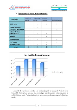 35
4.Quels sont les motifs de recrutement?
Entreprises Départ en
retrait
Création de
poste
Surcroit
d’activité Mobilité interne
BMCE Bank × × ×
CEGAM assurance ×
Ecole privé (ATTARAJI 2) ×
cabinet Médicale
GYNECOLOGUE × ×
ANAPEC × ×
Crédit agricole × × ×
ILS Voyage × × ×
WAFA Assurance × ×
TOTAL 3 5 5 4
Les motifs du recrutement sont dus à la création de poste et le surcroît d’activité pour
l’ensemble d’entreprises, ceci peut être expliqué par la croissance des entreprises, ainsi la
mobilité interne invite l’entreprise à motiver ses personnes, même chose pour le départ en
retrait.
0
1
2
3
4
5
les motifs de recrutement
Nombre d'entreprises
 