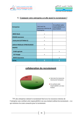 36
5. Comment votre entreprise a-t-elle mené le recrutement ?
Entreprises Seul avec les
ressources internes de
l’entreprise
En confiant cette
responsabilité à un
sous-traitant
BMCE Bank ×
CEGAM assurance ×
Ecole privé (ATTARAJI 2) ×
cabinet Médicale GYNECOLOGUE ×
ANAPEC
×
Crédit agricole ×
ILS Voyage ×
WAFA Assurance ×
TOTAL 6 2
75% des entreprises mènent le recrutement Seul avec les ressources internes de
l’entreprise sans confiant cette responsabilité à un sous-traitant (cabinet du recrutement…) ce
qui minimise les couts consacrés pour le recrutement.
75%
25%
collaboration du recrutement
Seul avec les ressources
internes de l’entreprise
En confiant cette
responsabilité à un sous-
traitant
 