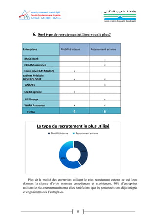 37
6. Quel type de recrutement utilisez-vous le plus?
Entreprises Mobilité interne Recrutement externe
BMCE Bank ×
CEGAM assurance ×
Ecole privé (ATTARAJI 2) ×
cabinet Médicale
GYNECOLOGUE × ×
ANAPEC ×
Crédit agricole ×
ILS Voyage ×
WAFA Assurance × ×
TOTAL 4 6
Plus de la moitié des entreprises utilisent le plus recrutement externe ce qui leurs
donnent la chance d’avoir nouveau compétences et expériences, 40% d’entreprises
utilisent le plus recrutement interne elles bénéficient que les personnels sont déjà intégrés
et cognaient mieux l’entreprises.
40%
60%
Le type du recrutement le plus utilisé
Mobilité interne Recrutement externe
 