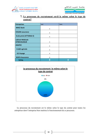38
7. Le processus de recrutement est-il le même selon le type de
contrat?
Entreprises oui non
BMCE Bank
×
CEGAM assurance ×
Ecole privé (ATTARAJI 2) ×
cabinet Médicale
GYNECOLOGUE ×
ANAPEC ×
Crédit agricole ×
ILS Voyage ×
WAFA Assurance ×
TOTAL 8 0
Le processus du recrutement est le même selon le type du contrat pour toutes les
entreprises dont l’entreprise bien maitrise le fonctionnement de ce processus.
100%
0%
Le processus du recrutement le même selon le
type de contrat
oui non
 