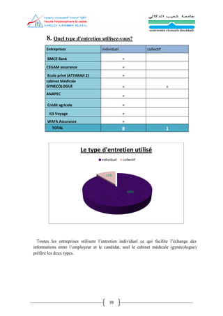 39
8. Quel type d'entretien utilisez-vous?
Entreprises individuel collectif
BMCE Bank ×
CEGAM assurance ×
Ecole privé (ATTARAJI 2) ×
cabinet Médicale
GYNECOLOGUE × ×
ANAPEC ×
Crédit agricole ×
ILS Voyage ×
WAFA Assurance ×
TOTAL 8 1
Toutes les entreprises utilisent l’entretien individuel ce qui facilite l’échange des
informations entre l’employeur et le candidat, seul le cabinet médicale (gynécologue)
préfère les deux types.
89%
11%
Le type d'entretien utilisé
individuel collectif
 