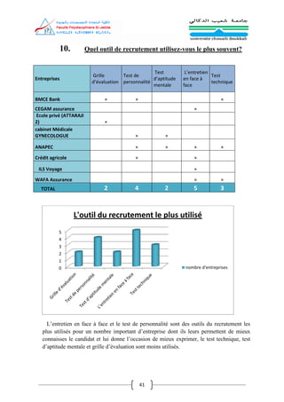 41
10. Quel outil de recrutement utilisez-vous le plus souvent?
Entreprises
Grille
d’évaluation
Test de
personnalité
Test
d’aptitude
mentale
L’entretien
en face à
face
Test
technique
BMCE Bank × × ×
CEGAM assurance ×
Ecole privé (ATTARAJI
2) ×
cabinet Médicale
GYNECOLOGUE × ×
ANAPEC × × × ×
Crédit agricole × ×
ILS Voyage ×
WAFA Assurance × ×
TOTAL 2 4 2 5 3
L’entretien en face à face et le test de personnalité sont des outils du recrutement les
plus utilisés pour un nombre important d’entreprise dont ils leurs permettent de mieux
connaisses le candidat et lui donne l’occasion de mieux exprimer, le test technique, test
d’aptitude mentale et grille d’évaluation sont moins utilisés.
0
1
2
3
4
5
L'outil du recrutement le plus utilisé
nombre d'entreprises
 